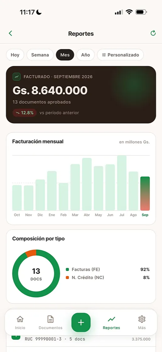 Pantalla de reportes de la app FacturaMax con el facturado del mes, un gráfico de facturación mensual y la composición por tipo de comprobante